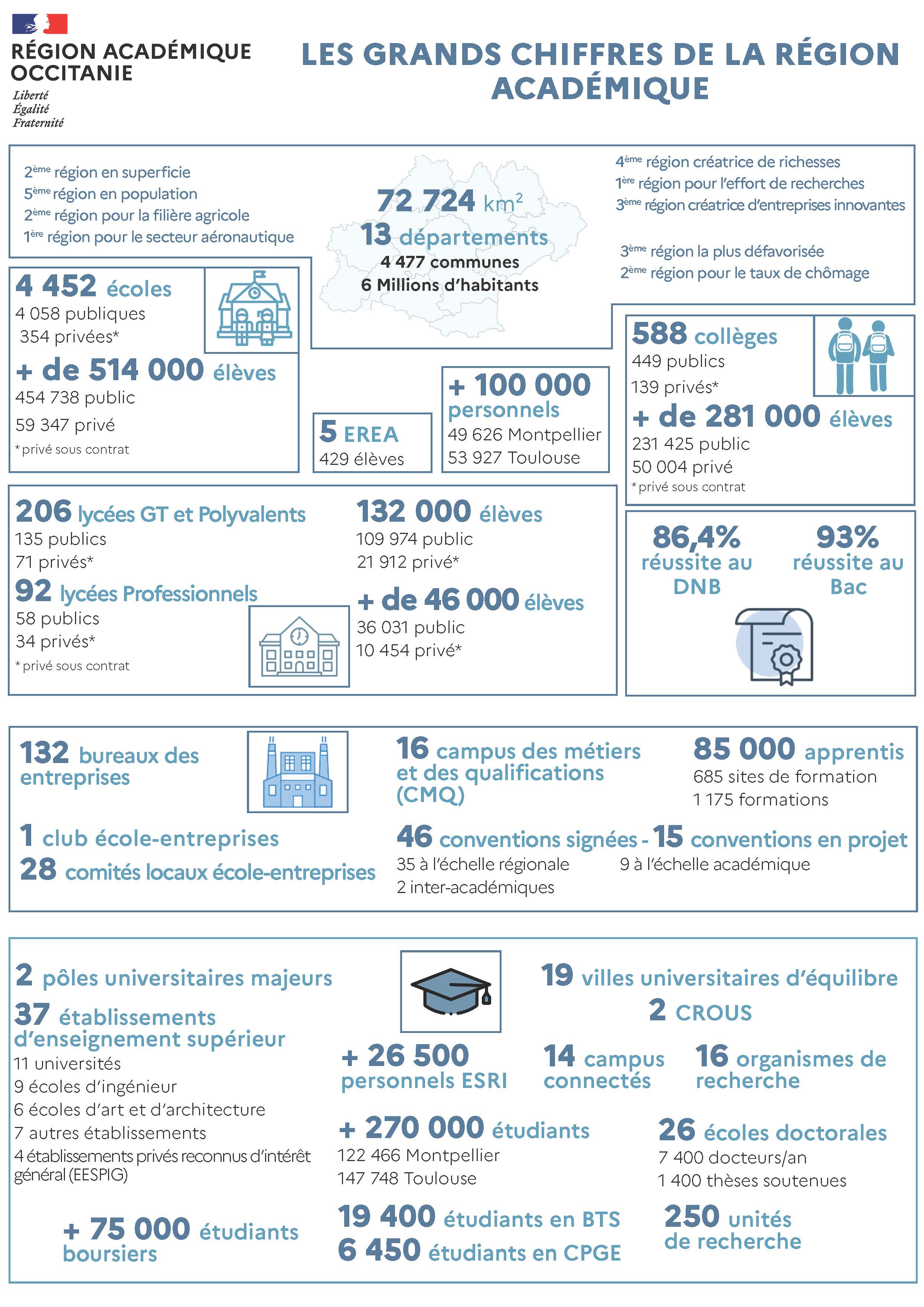 Les grands chiffres de la Région académique Occitanie