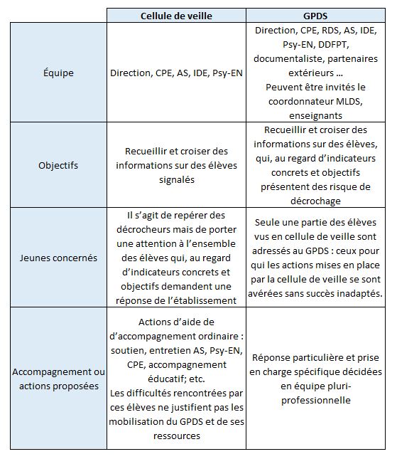 Tableau des différences entre cellule de veille et groupe de prévention du décrochage scolaire