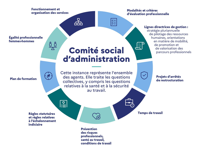 Tout comprendre sur les instances représentatives